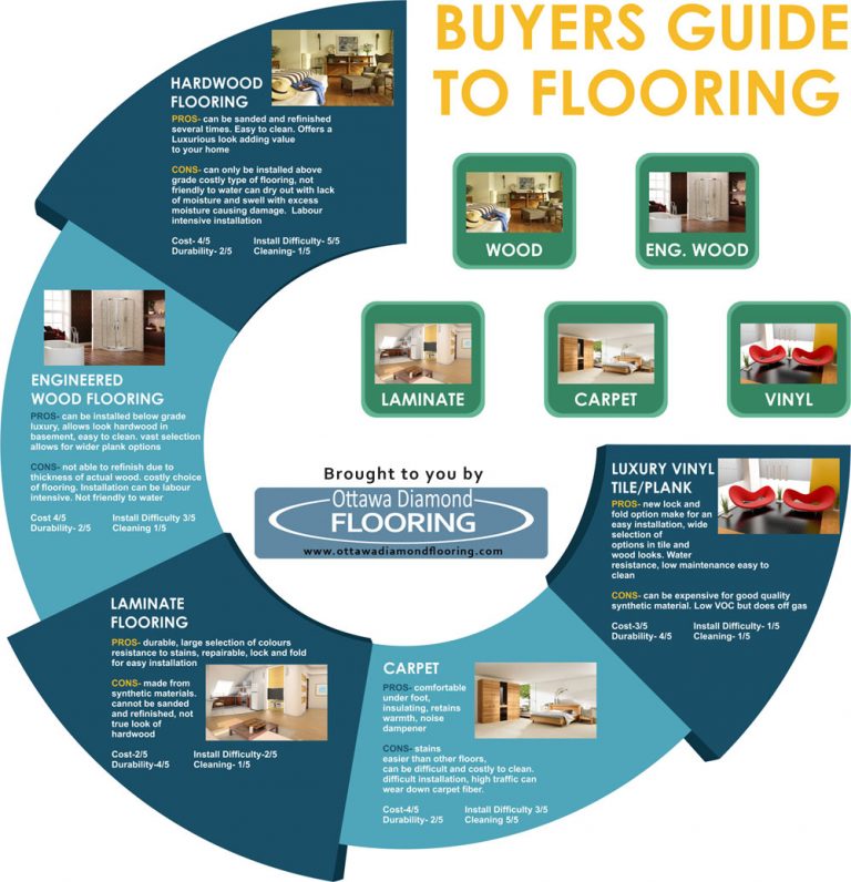 Buyers Guide to Flooring Ottawa Diamond Flooring